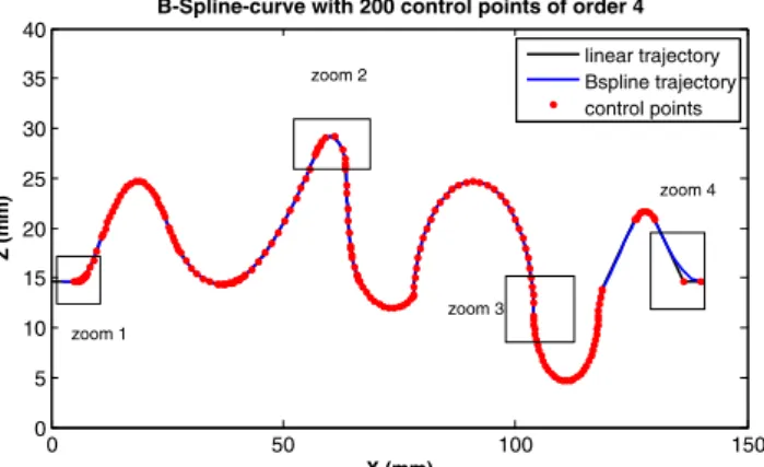 Fig. 5 Simulation of Bspline interpolation (Bezier spline) based on the De Casteljau algorithm 0 50 100 1500510152025303540