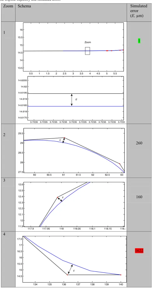 Table 1 Zooms of the Bspline trajectory and simulated errors Zoom Schema error  1 1 2 2600.511.522.533.544.555.513.51414.51515.516Zoom3.7235 3.7235 3.7235 3.7235 3.7235 3.7235 3.7235 3.7235 3.7235 3.723514.617514.61814.618514.61914.619514.6214.6205 E 60 60