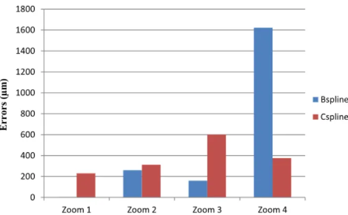 Fig. 8 Histogram comparing the simulated machining errors of interpolations: Bspline and Cspline