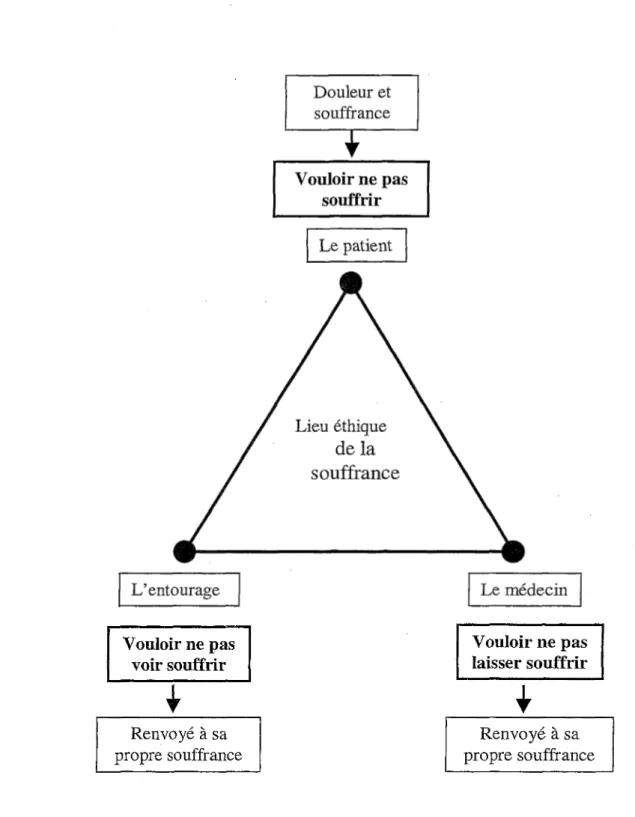 Figure 1. Le lieu éthique de la souffrance