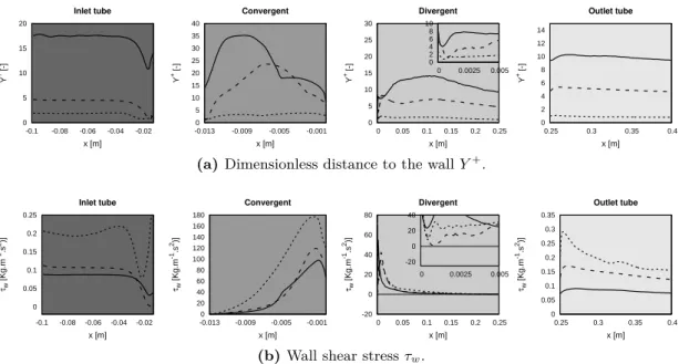 Figure 5.4 Temporal and azimuthal average of the wall variables Y + and τ w represented agains the axial coordinate