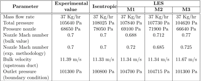 Table 5.2 Comparison of parameters of the unperturbed flow between the numerical simulation and the experiment.