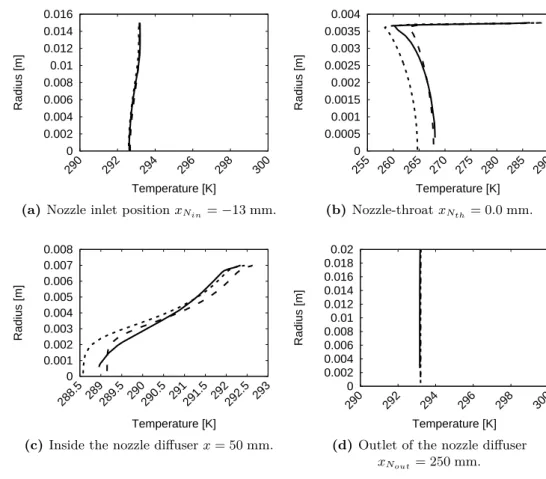 Figure 5.10 Temporal and azimuthal average of the temperature versus the radius. M1 ( )