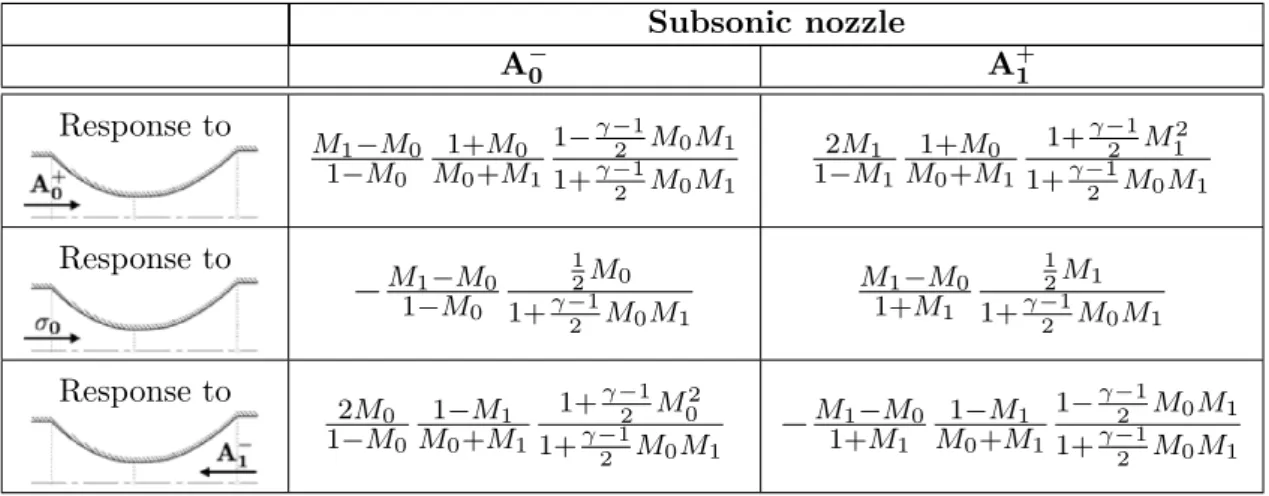 Table 2.2 Response of a compact subsonic nozzle to acoustic and entropy unitary disturbances