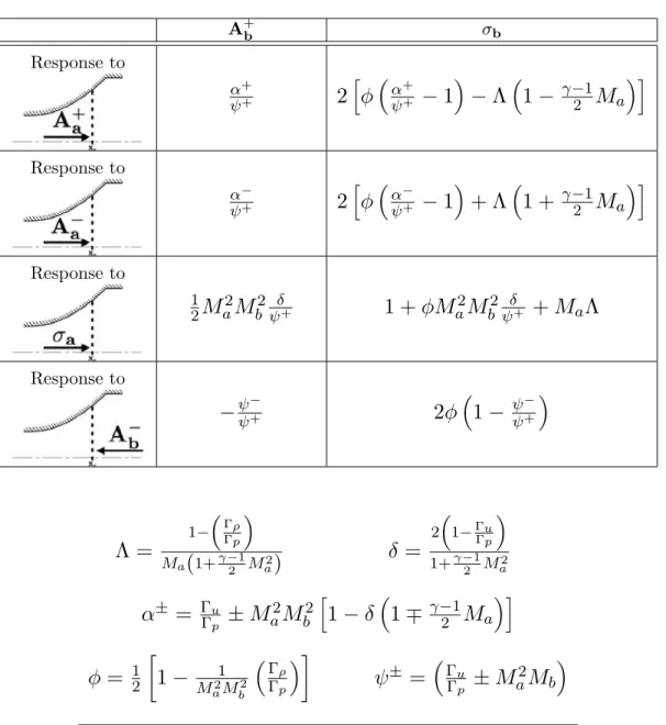Table 2.4 Response of a shock wave to acoustic and entropy unitary disturbances.