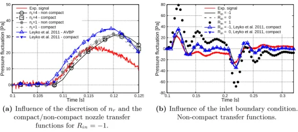 Figure 4.5 Pressure fluctuation traces recorded at the first microphone position x mic 1 = 350 mm.