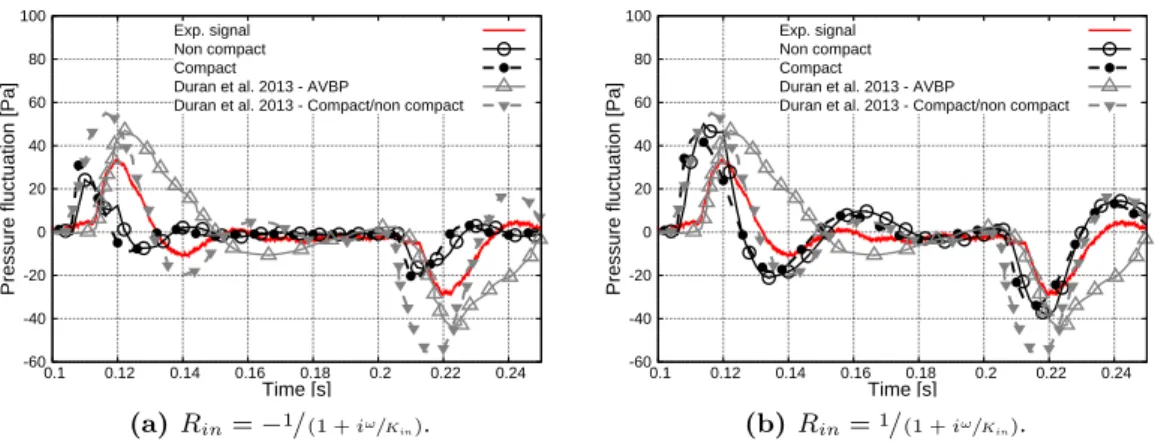 Figure 4.12 Pressure traces recorded at the outlet of the EWG (x out = 2100 mm) for a partially reflecting inlet and outlet reflection coefficients (K in = 100 and K out = 160 s −1 ).