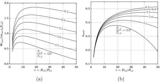 Figure 1.4: Puissance nette adimensionnée W net /( ˙m air c p T t,2 ) (a) et rendement du cycle η cycle (b) en fonction du taux de compression r et du ratio de température T t,4 /T t,2 