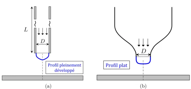 Figure 2.3: Représentation schématique d’une conduite longue produisant un proﬁl de vitesse pleinement développé (a) et d’une buse convergente produisant un proﬁl de vitesse plat (b).