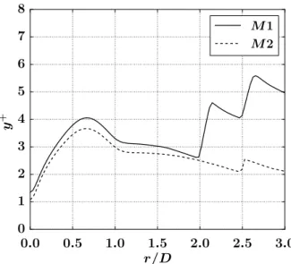 Figure 3.2: y + on the plate as a function of the distance from the jet axis r/D.
