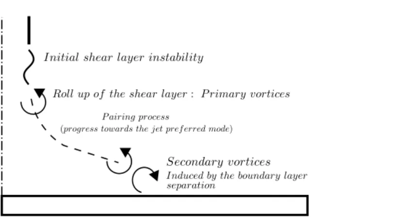 Figure 3.9: Description of the large scale structures present in impinging jet ﬂows.