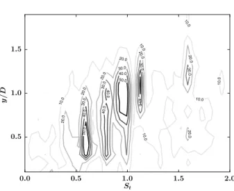 Figure 3.11: Iso-contours of pressure ﬂuctuation amplitude (P a) in the (y/D, St D ) plane at r/D = 0.5 and θ = 0.