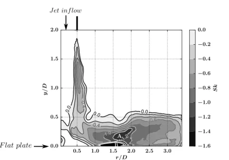Figure 3.12: Iso-contours of azimuthal averaged Skewness of the pressure temporal distribution in the (y/D, r/D) plane.