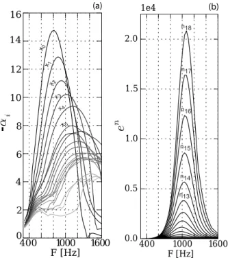 Figure 10. (a): Evolution of α i for each axial position from x 0 to x 18 . The lighter the color line the further the axial position