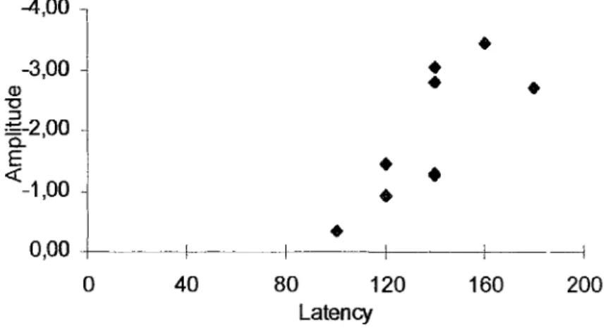 Figure 1 shows nine of the fourteen recordings presenting detectable and statistically  significant MMNs