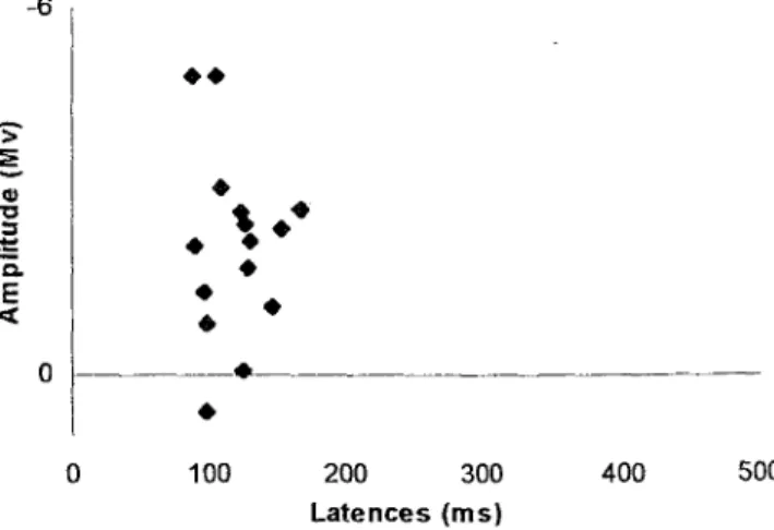 Fig. 1. Distribution des latences et amplitudes de la  MMN chez les différents sujets