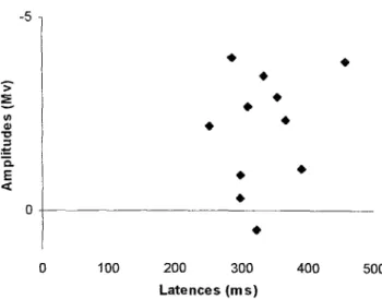 Fig. 5. Distribution des latences et amplitudes  de Fonde P3 chez les différents sujets