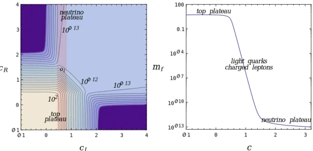 FIG. 3. Effective 4D Yukawa couplings for fermions as functions of the fermion bulk mass parameter c for (a) the RS and (b) general warped space-time metric