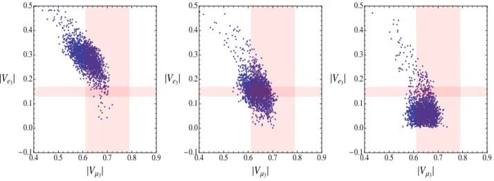 FIG. 7. Scatter plots of V e3 versus V µ3 with random values of δY ν , δY e , c l and c ν 