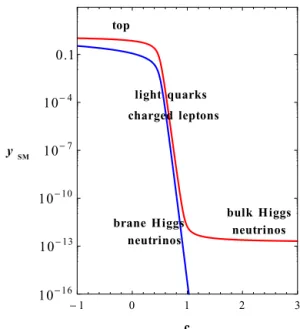 Fig. 1. Effective 4D Yukawa couplings for fermions as a function of the fermion bulk mass parameter c