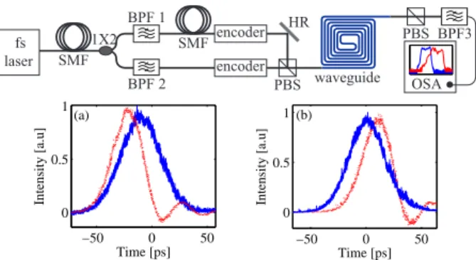 Fig. 3. Top: Schematic of the experimental configuration for the optical cross-correlator in the silicon nanowaveguide