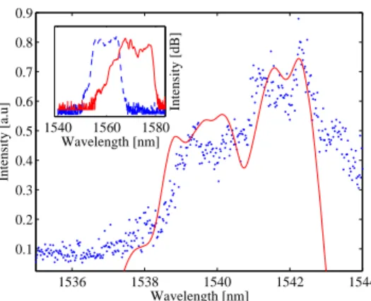 Fig. 4. Experimental results of the idler spectrum (dots) together with the calculated cross- cross-correlation of the pump with the signal