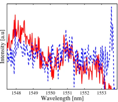 Fig. 6. Measured spectra of the two idler waves created through four wave mixing of the pump with signal waves a (dashed curve) and b (solid curve).