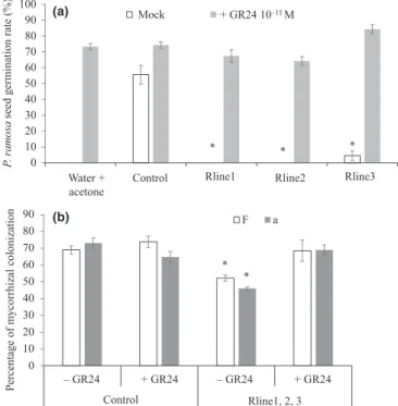 Fig. 4 Quantification of strigolactones in roots of control and RNAi Sl- Sl-IAA27 plants, and effect of GR24 on mycorrhization of control and RNAi Sl-IAA27 plants