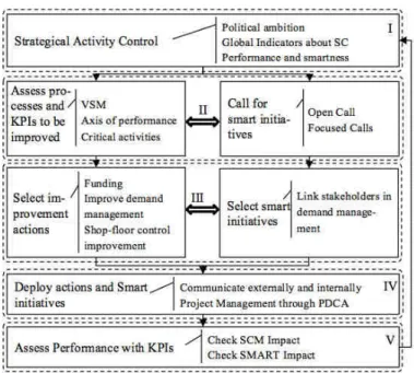 Fig. 1. Representation of Smart City impacts on public service  processes 
