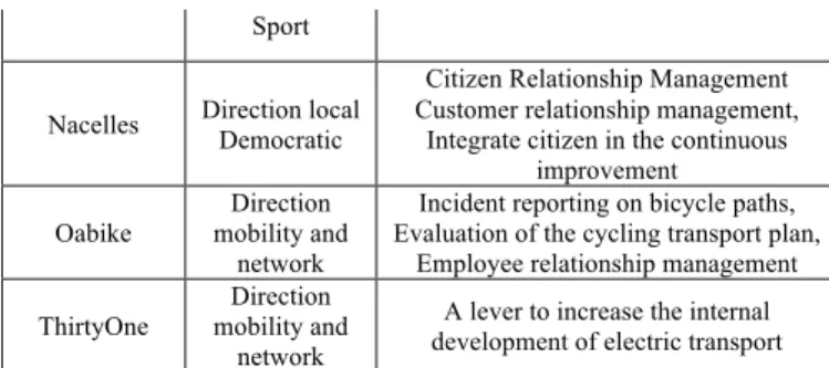 TABLE III.  The dimensions of public service management in  Toulouse  Category  Fields  Outcome  Innovation  Effectiveness / Satisfaction Personnalization  Environment  Societal  Adaptability  Project  management  Relevance  Transversality / Collaboration 