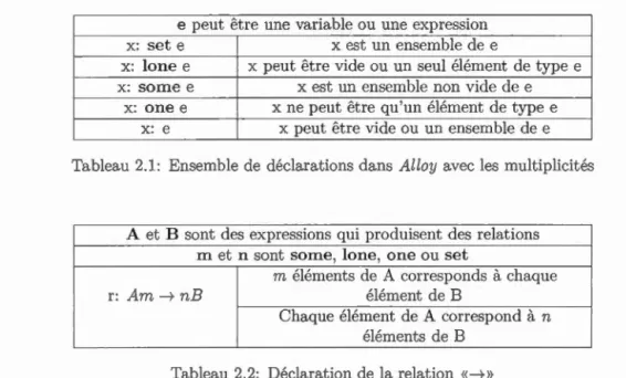 Tableau  2.2:  Déclaration de  la  relation  «---+» 