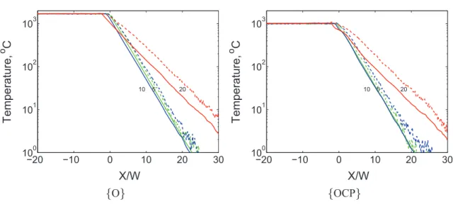 Fig. 3 Temperature profiles T s (solid lines) and T g (dashed lines) for {O}and {OCP}with ∆ = 0.38 and Pe = 5, 10 et 20