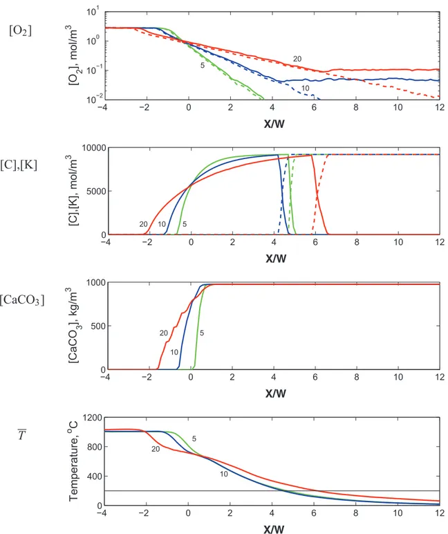 Fig. 4 Profiles of [O 2 ], of [C] (solid lines) and [K] (dashed lines), of [CaCO 3 ] and of T s , for {OCP}with