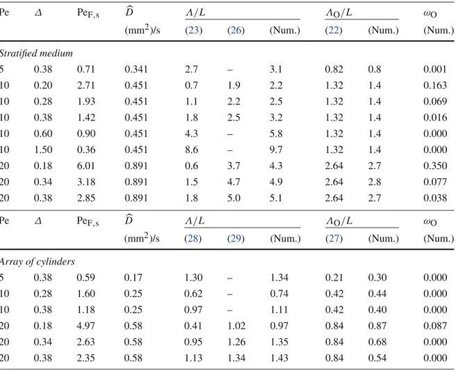 Table 3 Parameters of the simulations, predicted and numerically observed decay lengths Λ and Λ O , and fraction ω O of escaping oxygen