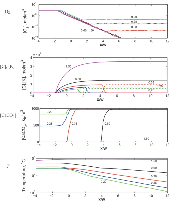 Fig. 7 Profiles of [O 2 ], of [C] (solid lines) and [K] (dashed lines), of [CaCO 3 ] and of T s , for {OCP}with Pe = 10 and ∆ = 0.2, 0.28, 0.38, 0.60 and 1.5