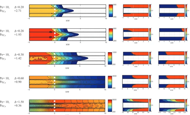 Fig. 8 Maps of the temperature and concentrations [CaCO 3 ]/[CaCO 3 ] in and [K]/[K] in for {OCP}, with Pe = 10 and ∆ = 0.20 to 1.50