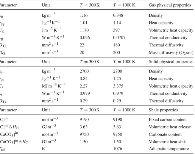 Table 1 Physical constants of the solid and gas materials, at room temperature and at 1000 K, typical for the reaction zone, and some properties of the oil shale