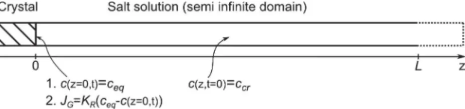 Fig. 7. Variation of the overall coefficient of crystal growth depending on the duration of growth