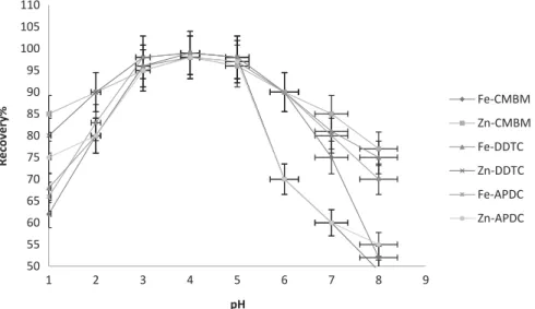 Figure 3. Effect of pH on the recoveries of the metal ions (N = 3.0).