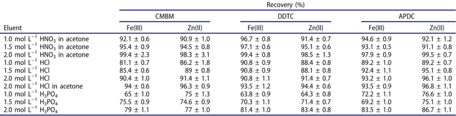 Figure 5. Effect of amount of activated carbon on the recoveries of analytes (N = 3.0).