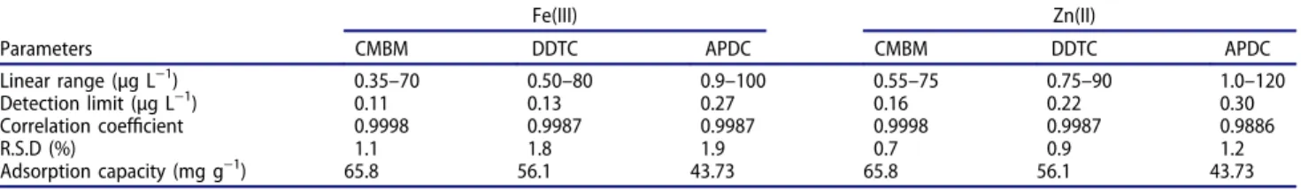 Table 3. Speci ﬁcations for each element and ligand.