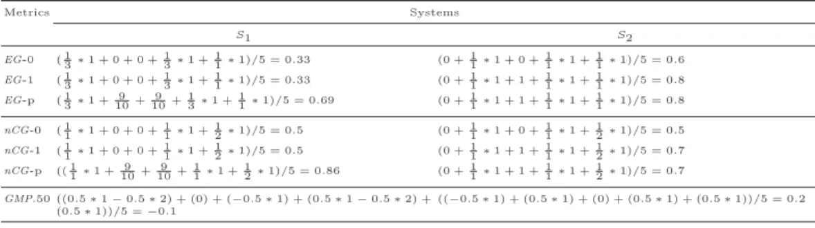 Table 3: Behaviours of the studied metrics with respect to the metrics.