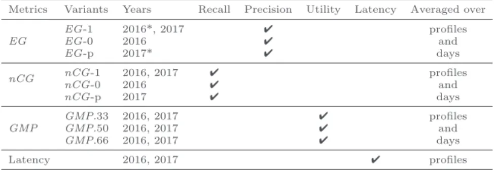 Table 4: Official metrics for the 2016 and 2017 tracks. The primary metric for each year is denoted with *.
