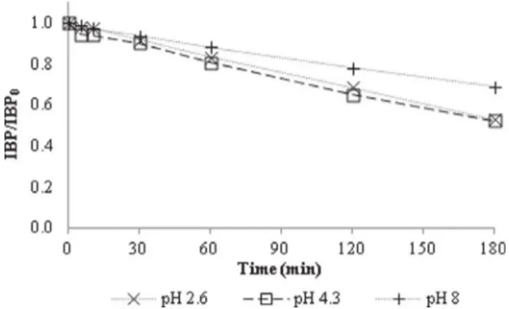 Fig. 2. Eﬀect of the solution pH on IBP sonolysis. ([IBP] 0 = 20 mg/L in DW, pH 0 = 2.6–8, T = 25 °C, f US = 20 kHz, D US = 50 W/L).