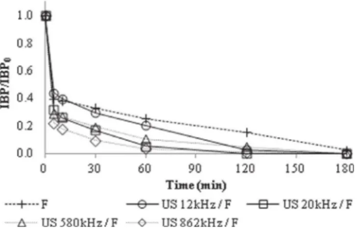 Fig. 8. Eﬀect of sonication frequency on sono-Fenton oxidation of IBP: evolution of pollutant concentration ([IBP] 0 = 20 mg/L, pH 0 = 2.6, T = 25 °C, f (U)S = 12–862 kHz with D US = 50 W/L under sonication, [H 2 O 2 ] = 6.4 mM and [Fe 2+ ] = 0.134 mM).
