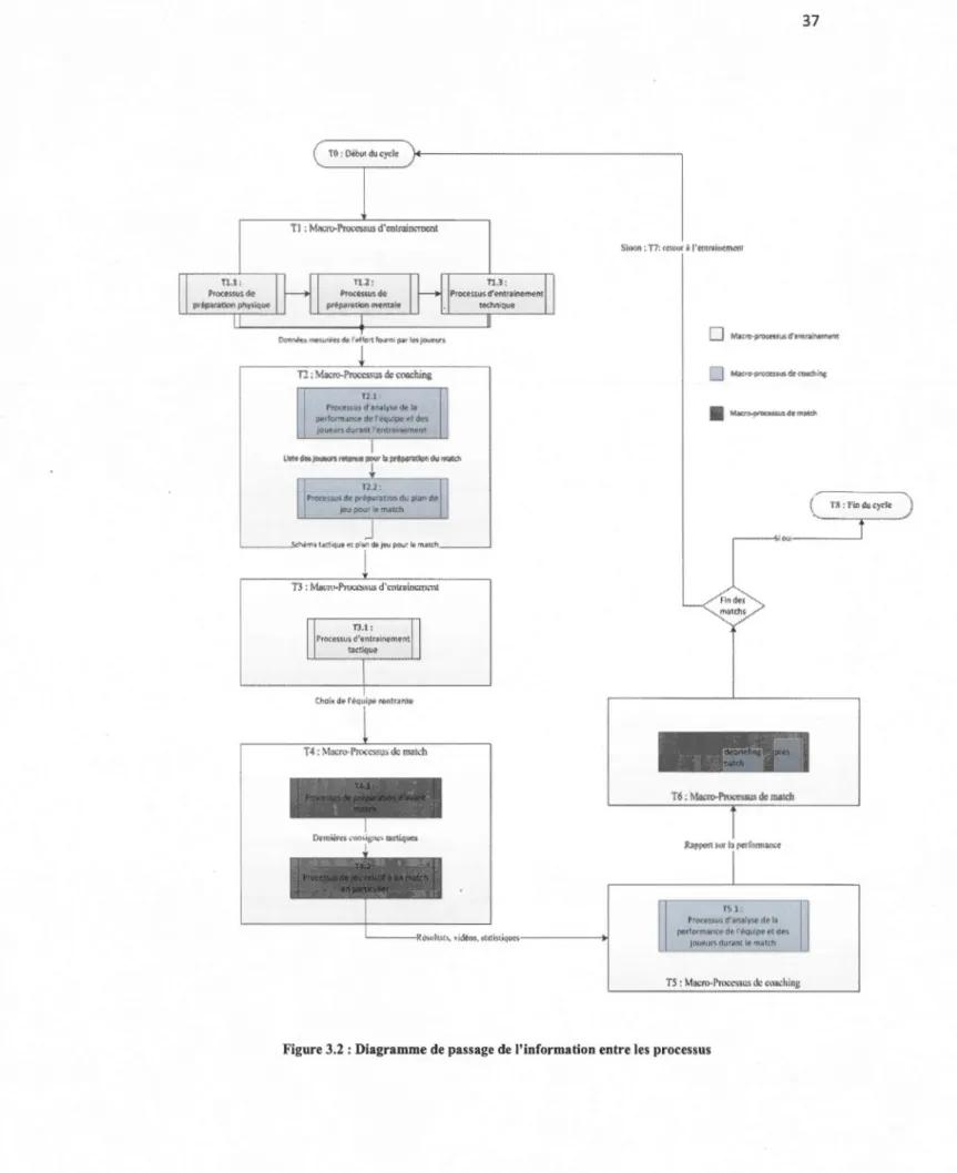 Figure 3.2 : Diagramme de passage de l' information entre les process us 