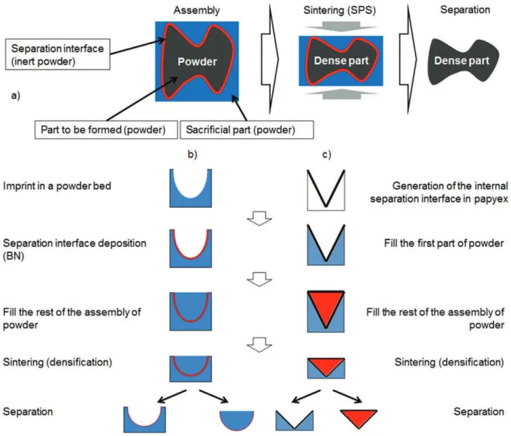 Fig. 1. The deformed interfaces method, a) three main steps of the method: the assembly, the sintering, and the separation of the sacriﬁcial parts, b) imprint in powder bed approach, c) graphite foil approach.