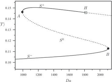 Fig. 1. The S-shaped branch of one-dimensional equilibria in terms of the average temperature    T    ≡ ( 1 / 2 )   −11 T ¯ ( x )  dx as a function of the Damköhler number Da for  Le o  = Le f  = 1 , T b  = 0 