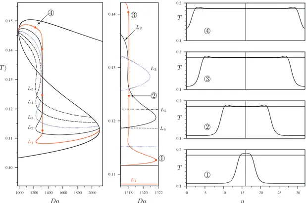 Fig. 4. Detail of Fig. 2 in the vicinity of Da = Da  M  showing the abrupt evolution of the solution proﬁle that takes place in this regime