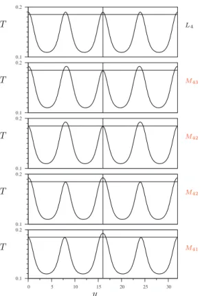 Fig. 8. Comparison of the L  5  solution (top panel) with the M  54  solution (second panel), two distinct M  53  solutions (panels three and four), two distinct M  52  solu-  tions (panels ﬁve and six), and one M  51  solution (panel seven)